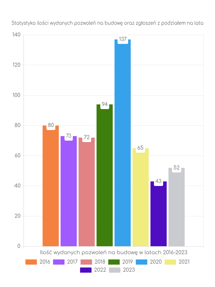 Zestawienie statystyk pozwoleń na budowę w gminie Rogów